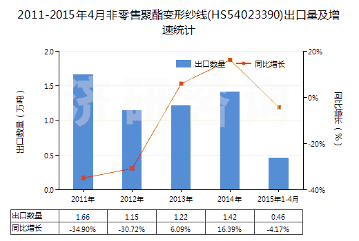 2011-2015年4月非零售聚酯變形紗線(HS54023390)出口量及增速統(tǒng)計